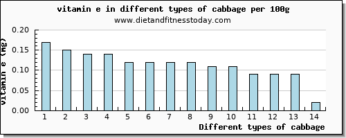 cabbage vitamin e per 100g